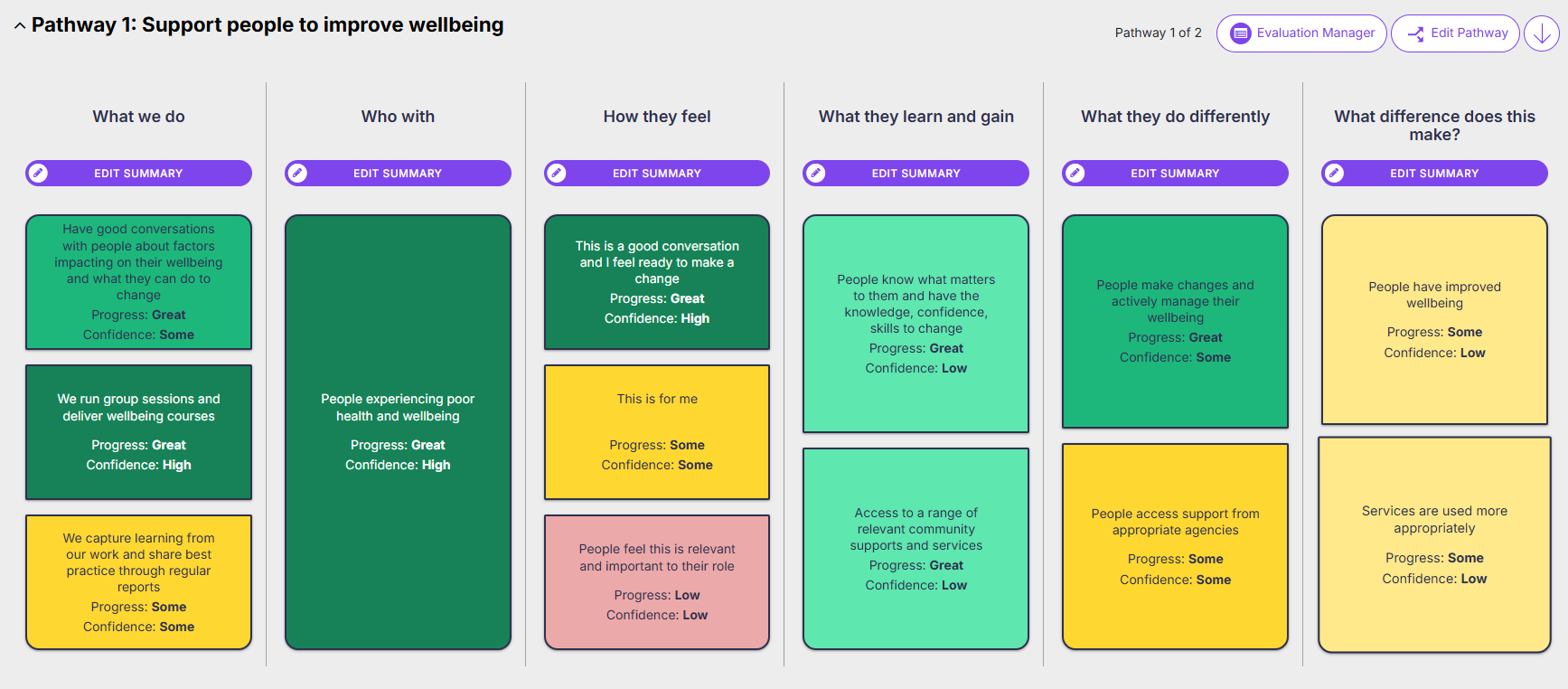 A colour-coded pathway outcome map in OutNav titled 'Support people to improve wellbeing.' It is divided into six columns: 'What we do,' 'Who with,' 'How they feel,' 'What they learn and gain,' 'What they do differently,' and 'What difference does this make?' Each column contains text boxes with progress and confidence levels (e.g., Great, Some, Low), using green, yellow, and red colors to indicate performance.