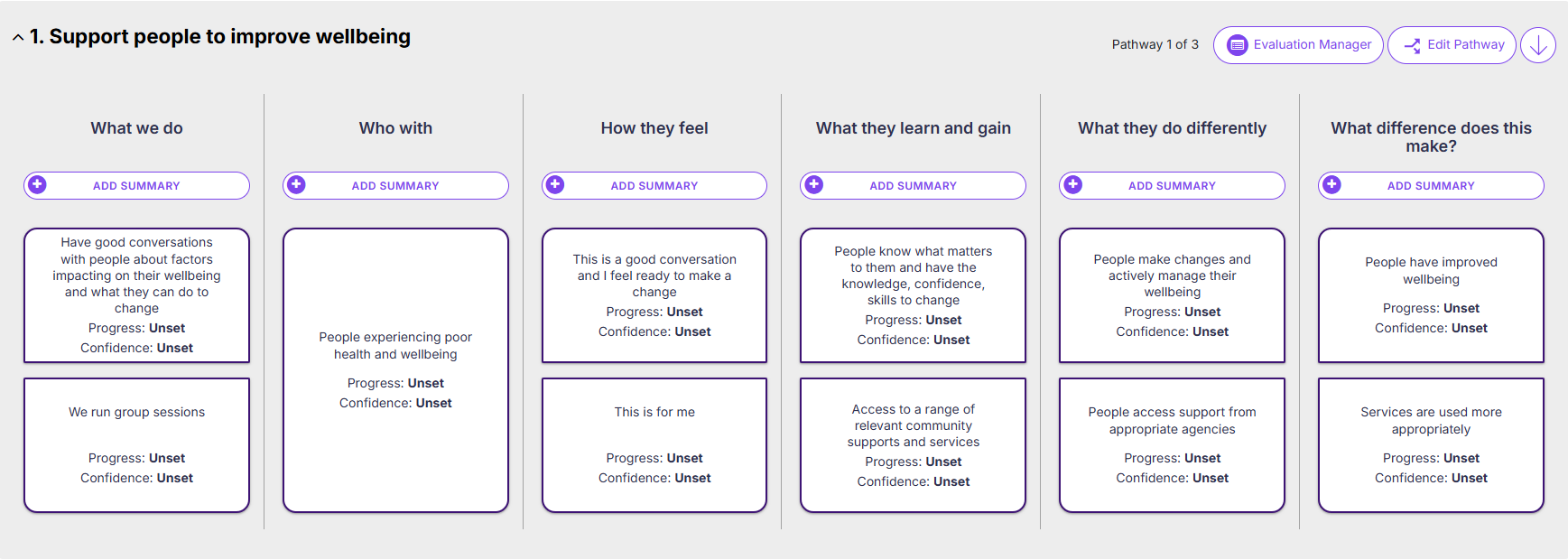 An unrated pathway outcome map in OutNav titled 'Support people to improve wellbeing.' It is divided into six columns: 'What we do,' 'Who with,' 'How they feel,' 'What they learn and gain,' 'What they do differently,' and 'What difference does this make?' Each column contains boxes with placeholders for progress and confidence ratings, currently labeled 'Unset.' 