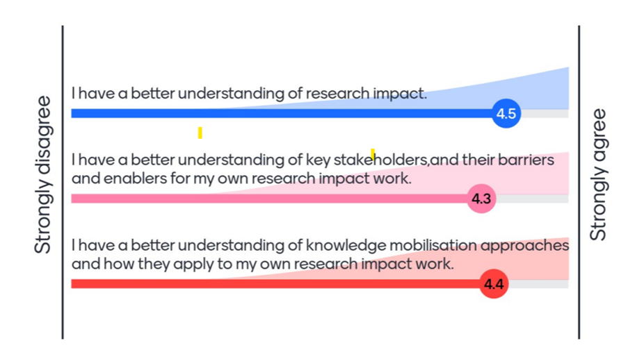 A bar graph showing participant feedback on a workshop, with a scale from 'Strongly disagree' to 'Strongly agree.' Three statements are listed: 1) 'I have a better understanding of research impact' (score: 4.5, blue bar), 2) 'I have a better understanding of key stakeholders, their barriers, and enablers for my research impact work' (score: 4.3, pink bar), and 3) 'I have a better understanding of knowledge mobilisation approaches and how they apply to my research impact work' (score: 4.4, red bar).